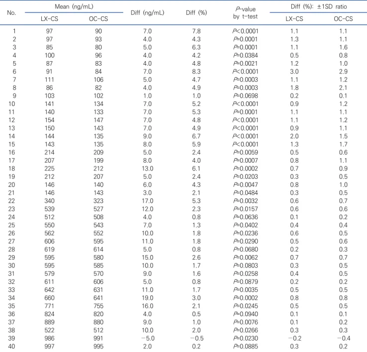 Table  6.   Mean,  %  difference,  P -value,  and  %  difference:  ±1SD  ratio  using  artificial-stool 