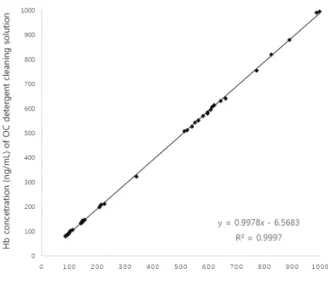 Figure  3.   The  correlation  of  hemoglobin  (Hb)  concentrations  quantified  by  LX  detergent  cleaning  solution  and  OC  detergent  cleaning  solution.