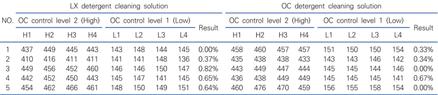 Table  4.   Carry-over  for  5  days  once  a  day  of  OC  sensor  PLEDIA