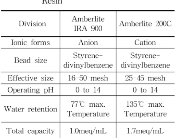 Table  2.  Characteristics  of  Ion  Exchange  Resin