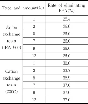 Table  4.  Acid  Value  and  Rate  of  Eliminating  FFA  According  to  the  Amount  of  Ion  Exchange  Resin
