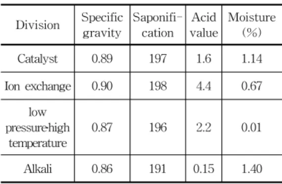 Table  5.  Rate  of  Eliminating  FFA  by  Low      Pressure․high  Temperature  Method