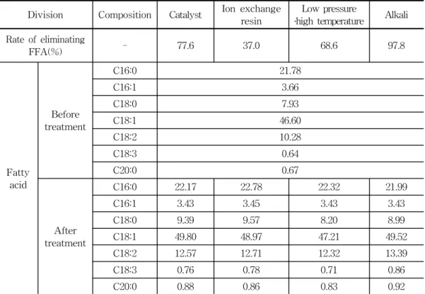 Table  8.  Rate  of  Eliminating  FFA  and  Fatty  Acid  Composition  According  to  Pretreatment  Method