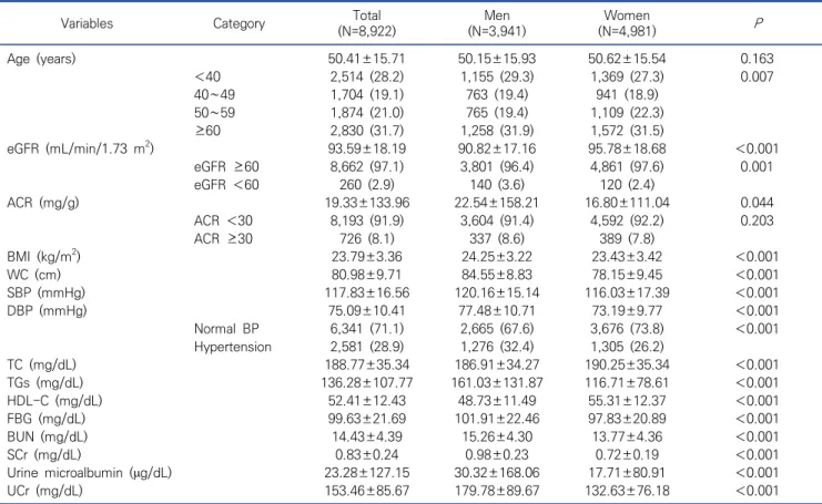 Table  1.   Clinical  characteristics  of  research  subjects N  (%),  M±SD