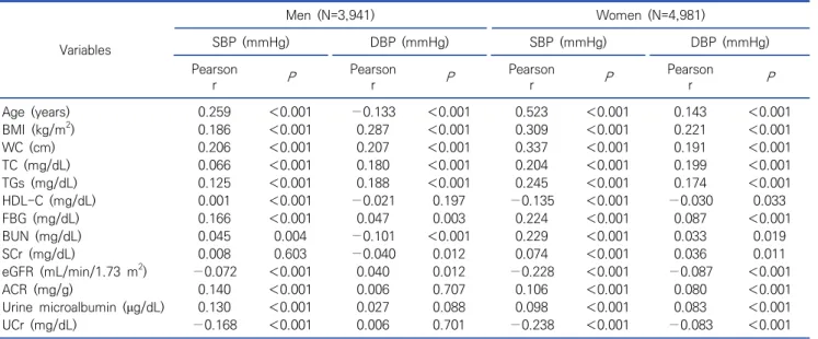 Table  4.   Correlation  analysis  for  SBP  and  DBP  in  men  and  women (N=8,922) Variables Men  (N=3,941) Women  (N=4,981)SBP  (mmHg)DBP  (mmHg)SBP  (mmHg) DBP  (mmHg) Pearson r P Pearsonr P Pearsonr P Pearsonr P Age  (years) 0.259 ＜0.001 −0.133 ＜0.001