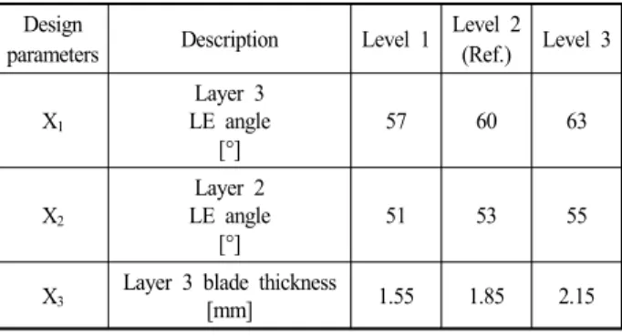 Table  1  Design  parameters  of  the  modeled  compressor