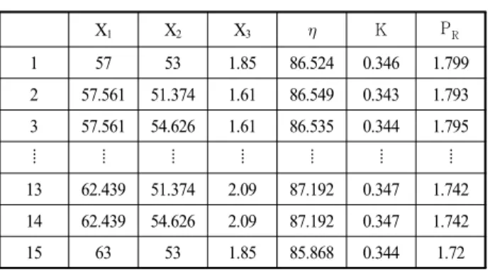 Table  4  Comparison  results  between  RSM  and  CFD  analyses