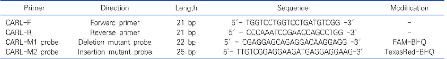 Table  4.   Sequences  of  oligonucleotide  primers  and  probe  for  the  detection  of  CALR  type  1  &amp;  2  mutations 