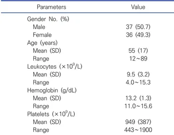 Table 6.  Frequency of the three driver mutations in 73 patients with  ET