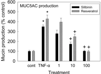 Fig. 2 에서 볼 수 있는 것처럼, NCI-H292 cells에서 TNF-α 처