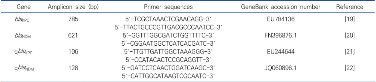 Table  1.   Primers  for  the  detection  of  carbapenemase-producing  bacteria