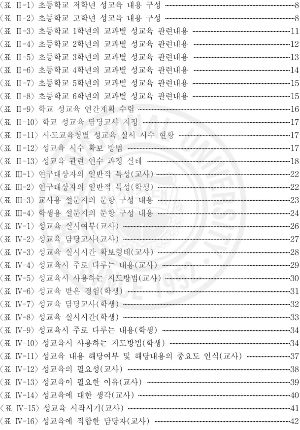 표 목 차 〈표 Ⅱ-1〉초등학교 저학년 성교육 내용 구성 ․․․․․․․․․․․․․․․․․․․․․․․․․․․․․․․․․․․․․․․․․․․․․․․․․․․․․․․․․․․․․․․․․․․․․․․․․․․․․․․․․․․․․․8 〈표 Ⅱ-2〉초등학교 고학년 성교육 내용 구성 ․․․․․․․․․․․․․․․․․․․․․․․․․․․․․․․․․․․․․․․․․․․․․․․․․․․․․․․․․․․․․․․․․․․․․․․․․․․․․․․․․․․․․․8 〈표 Ⅱ-3〉초등학교 1학년의 교과별 성