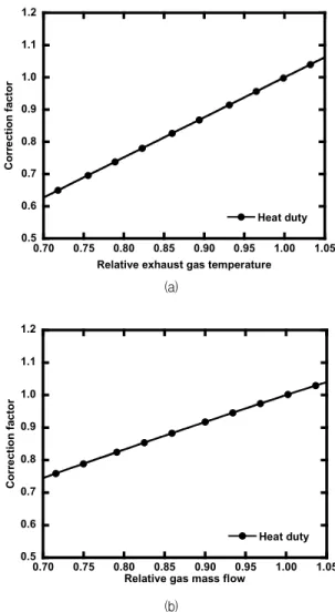 Fig.  4  Variations  in  normalized  net  power,  efficiency,  gas  flow  rate  and  exhaust  gas  temperature  with  relative  humidity