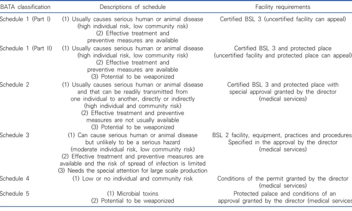 Table  1.   Five  schedules  in  BATA  with  their  descriptions  and  facility  requirements  for  safe  conduct  of  work