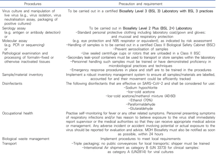 Table  2.   Precautions  and  requirements  regarding  safe  use  of  COVID-19  samples  associated  with  SARS-CoV-2  virus  extracted  from  the  MOH  Interim  Guidelines  (MOH  Circular  17/2020)