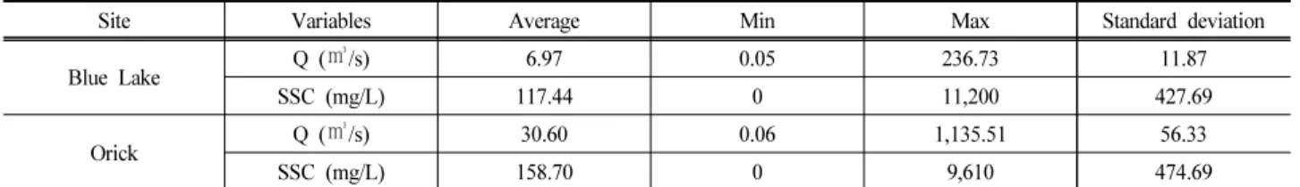 Table  2.  Characteristics  of  input  variables