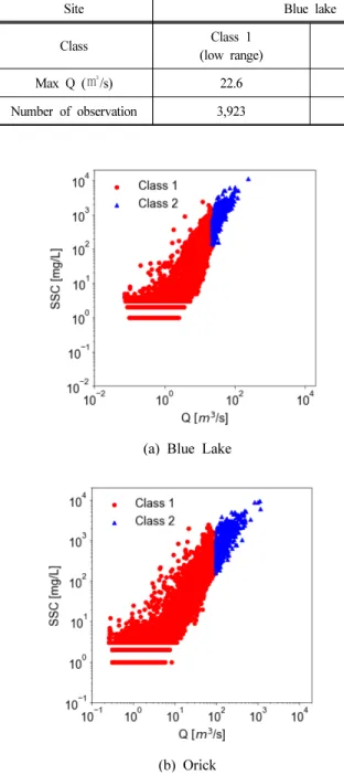 Table  3.  Clustering  of  input  variables  for  the  model  training