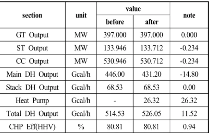 Table  1  Performance  Summary  Before  And  After  Improvement