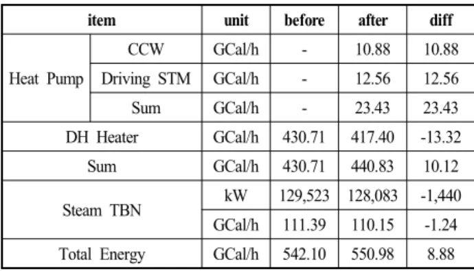 Table  6  Test  Results  of  Heat  Pump