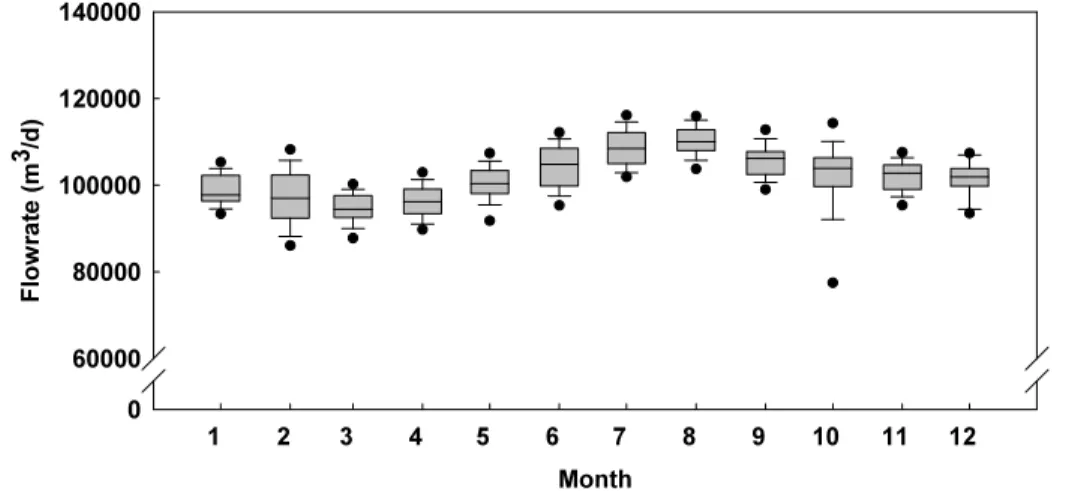 Fig.  2.  Box  and  whisker  plots  of  monthly  variation  in  inflow  at  the  WRF  (between  2018  and  2020).