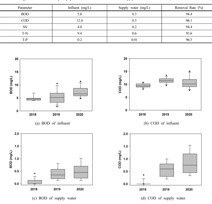 Table  1.  Average  values  of  water  quality  parameters  in  the  influent  and  supply  water  of  the  WRF  (between  2018  and  2020)