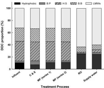 Fig. 6. Results  of  LC-OCD  analysis  based  on  WRF  process.
