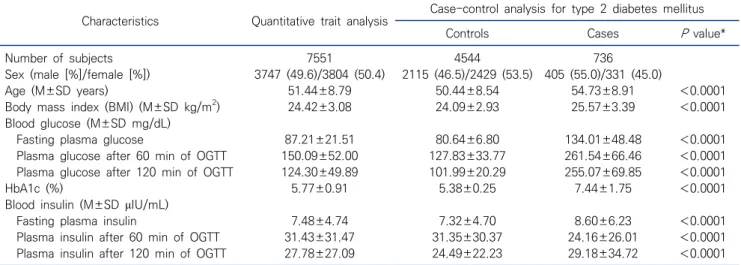 Table  1.   Basic  characteristics  of  the  controls  and  T2DM  cases  of  the  KARE  study  cohort