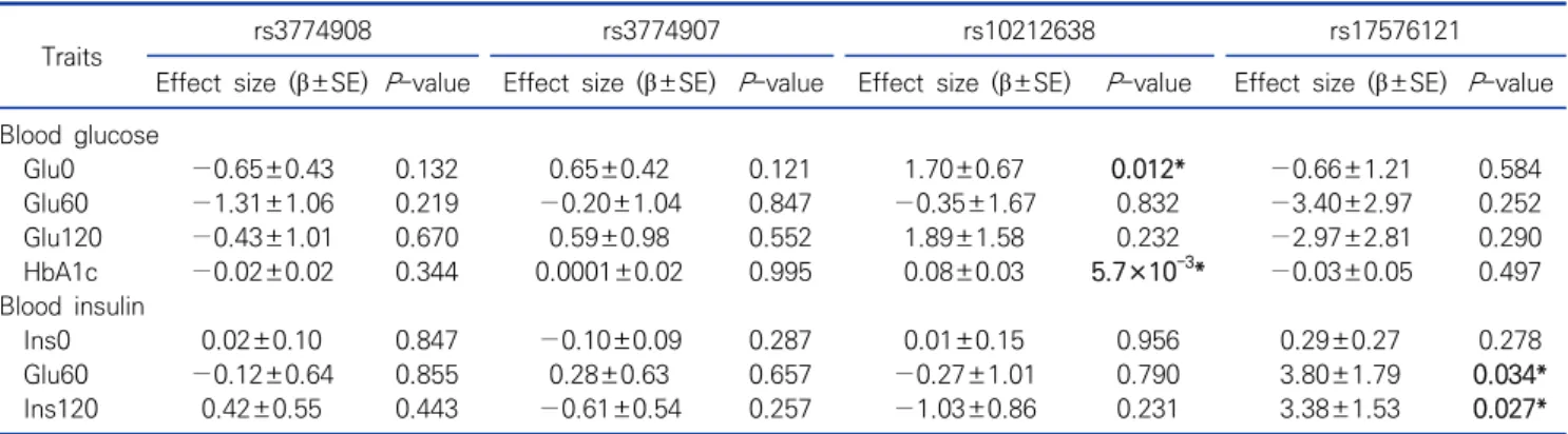 Figure  1.  The comparison among T2DM related traits’ mean values  of genotype groups in rs1021638 and rs17576121