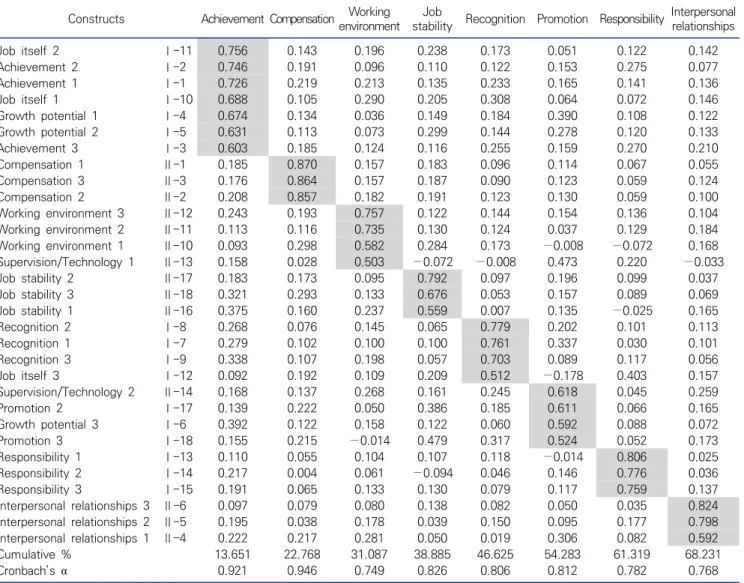 Table  1.   Exploratory  factor  analysis  and  reliability  analysis  (N=400) Constructs Achievement Compensation Working 