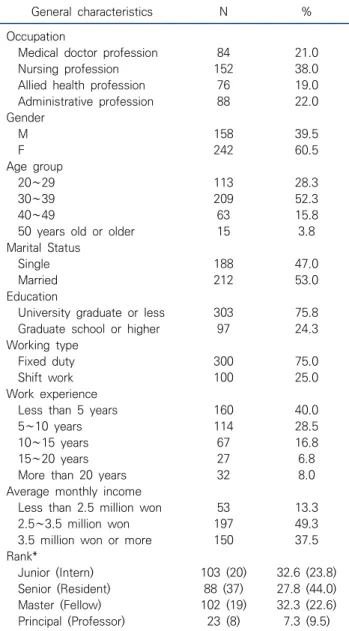 Table  2.  Comparison  of  general  characteristics  (N=400) General  characteristics N % Occupation