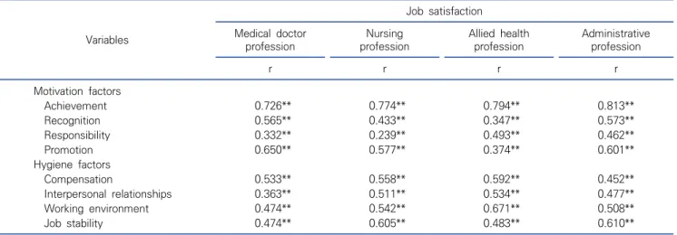 Table  3.   Comparison  of  job  satisfaction  and  influencing  factors  by  occupation