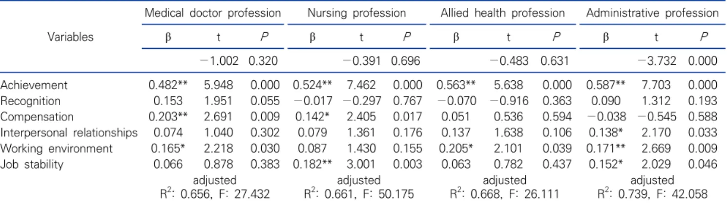 Table  5.  Analysis  of  factors  influencing  job  satisfaction  by  occupation