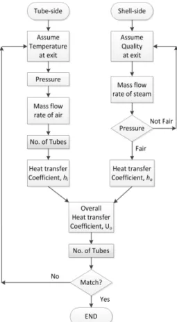 Fig.  5  Effect  of  tube  length  on  number  of  tubes  for  stack  height  of  3m Fig