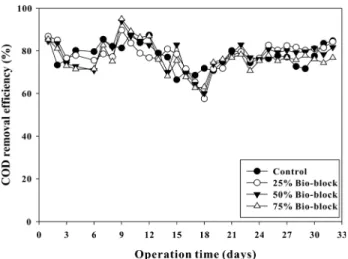 Table  1.  Changes  in  COD  removal  efficiency  according  to  bio-block  filling  ratio (Unit  :  %)