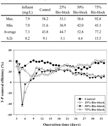 Table  3.  Changes  in  T-P  removal  efficiency  according  to  bio-block  filling  ratio (Unit  :  %)