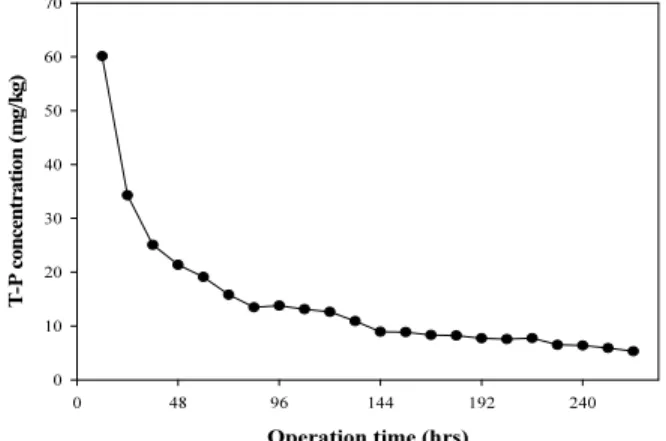 Fig.  7.  Changes  in  the  eluted  T-N  concentration  based  on  the  operation  time.