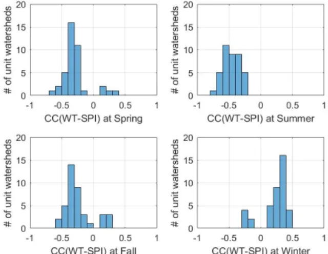 Fig.  4.  Selected  time-scale  for  water  temperature  and  SPI.