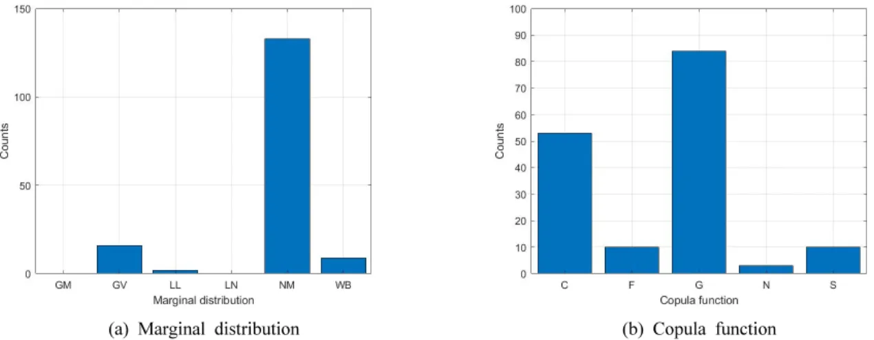Table  2.  Goodness-of-fit  statistics  (Chi-square  p-value)  of  different  theoretical  distribution  for  water  temperature  in  different  seasons  at  BB-A  unit  watershed