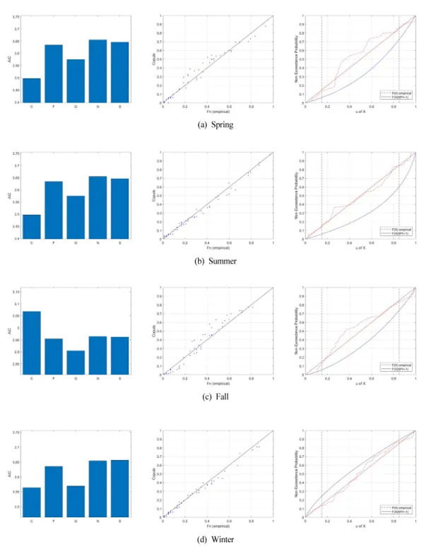 Fig.  7.  AIC  values  of  five  copulas  for  water  temperature  anomaly  and  SPI  (Left)  (C,  F,  G,  N,  and  S  indicates  Clayton,  Frank,  Gumbel,  Gaussian(or  Normal),  and  Student-t  copula,  respectively),  Q-Q  plot  using  best-fitted  copu
