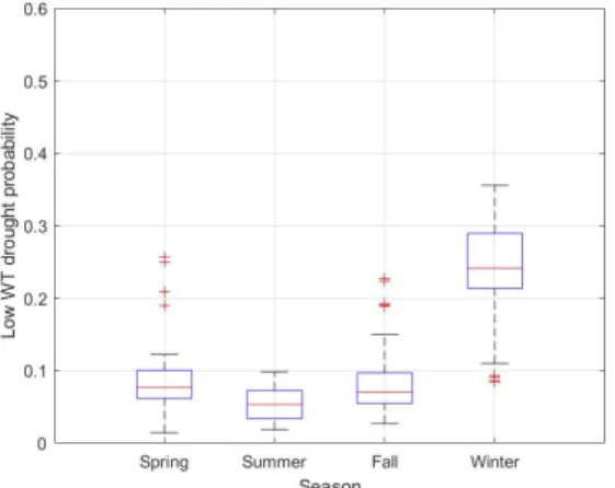 Fig.  8.  Box-plot  for  water  temperature  drought  at  the  Nakdong  river  basin.