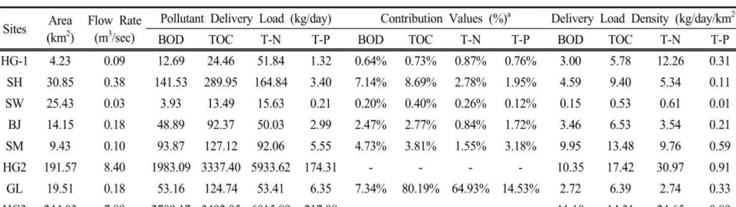 Table  5.  The  contribution  values  of  BOD  and  T-P  from  upstream  pollution  sources  to  HG2  site