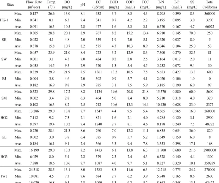 Table  2.  Flow  rate  and  water  quality  of  the  monitoring  sites  studied  in  Hwangguji  stream  watershed