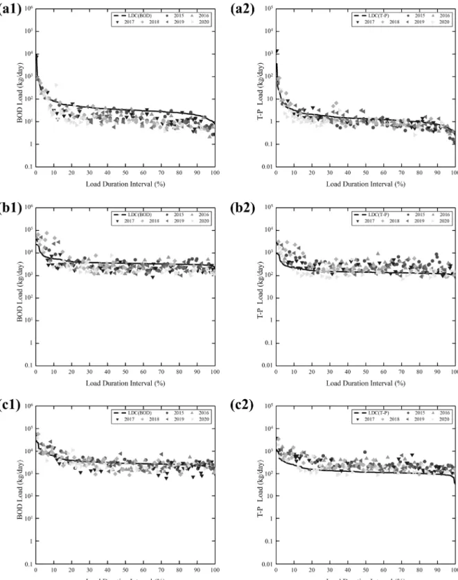 Fig.  6.  LDC  analysis  results  of  (1)  BOD  and  (2)  T-P  in  the  Hwangguji  mainstream  at  (a)  HG-1,  (b)  HG2,  and  (c)  HG3.