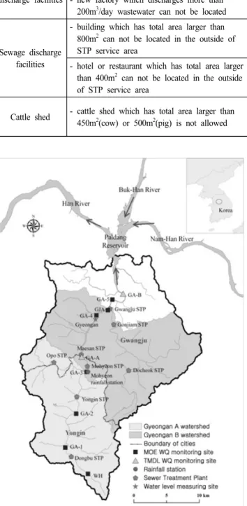 Table  2.  Regulations  in  the  special  water  quality  control  zone  (2004.5)