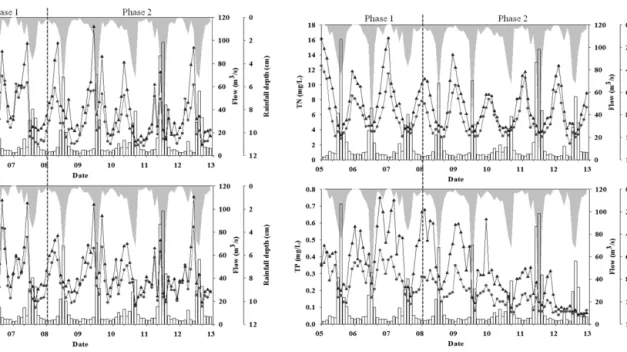 Fig.  2.  Temporal  water  quality  changes.