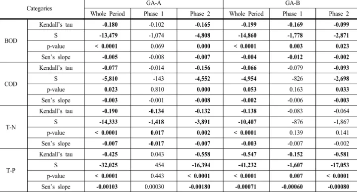 Table  4.  Spearman’s  Rho 