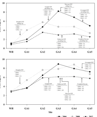 Fig.  3.  Spatial  water  quality  changes.
