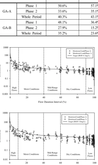 Table  6.  Unachieved  target  water  quality  (BOD)  from  load  duration  curve
