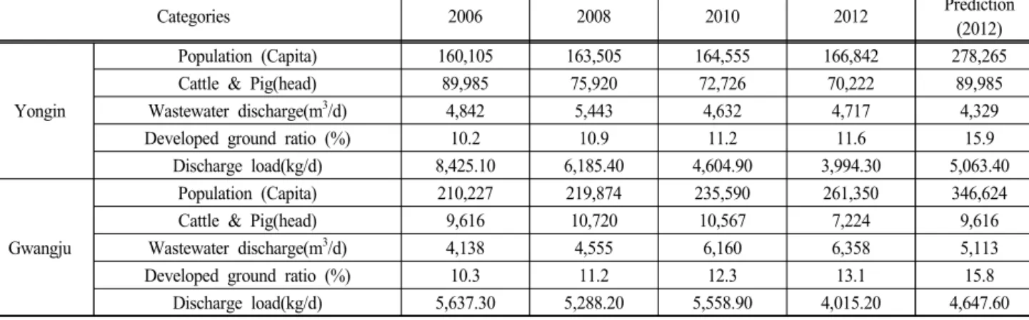 Fig.  5.  Water  quality  changes  due  to  investment  of  load  reduction  measures.