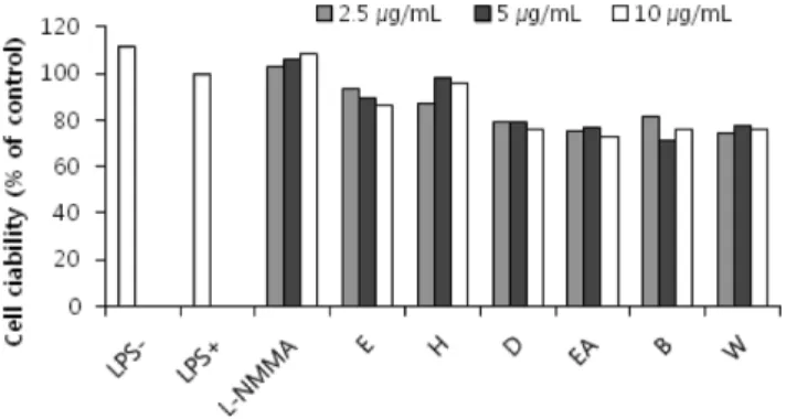 Fig. 1 − Effect of ethanol extract and solvent fractions from Clematis mandshurica  on antioxidation